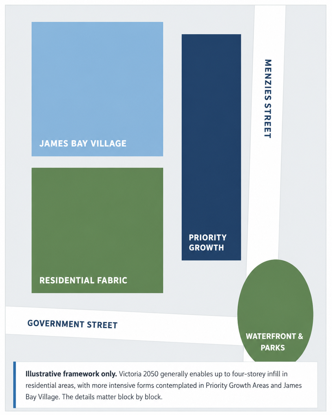 Clean illustrative James Bay planning framework showing James Bay Village, residential fabric, priority growth, Menzies Street, Government Street, waterfront and parks